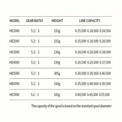 Spinning Fishing Reel HE1000-7000 Metal Spool Rocker Arm 5.2:1 Gear Ratio 22LB Max Drag Left Right Hand Interchangeable Smooth Sensitive for Freshwater Saltwater Bass Trout Carp Fishing